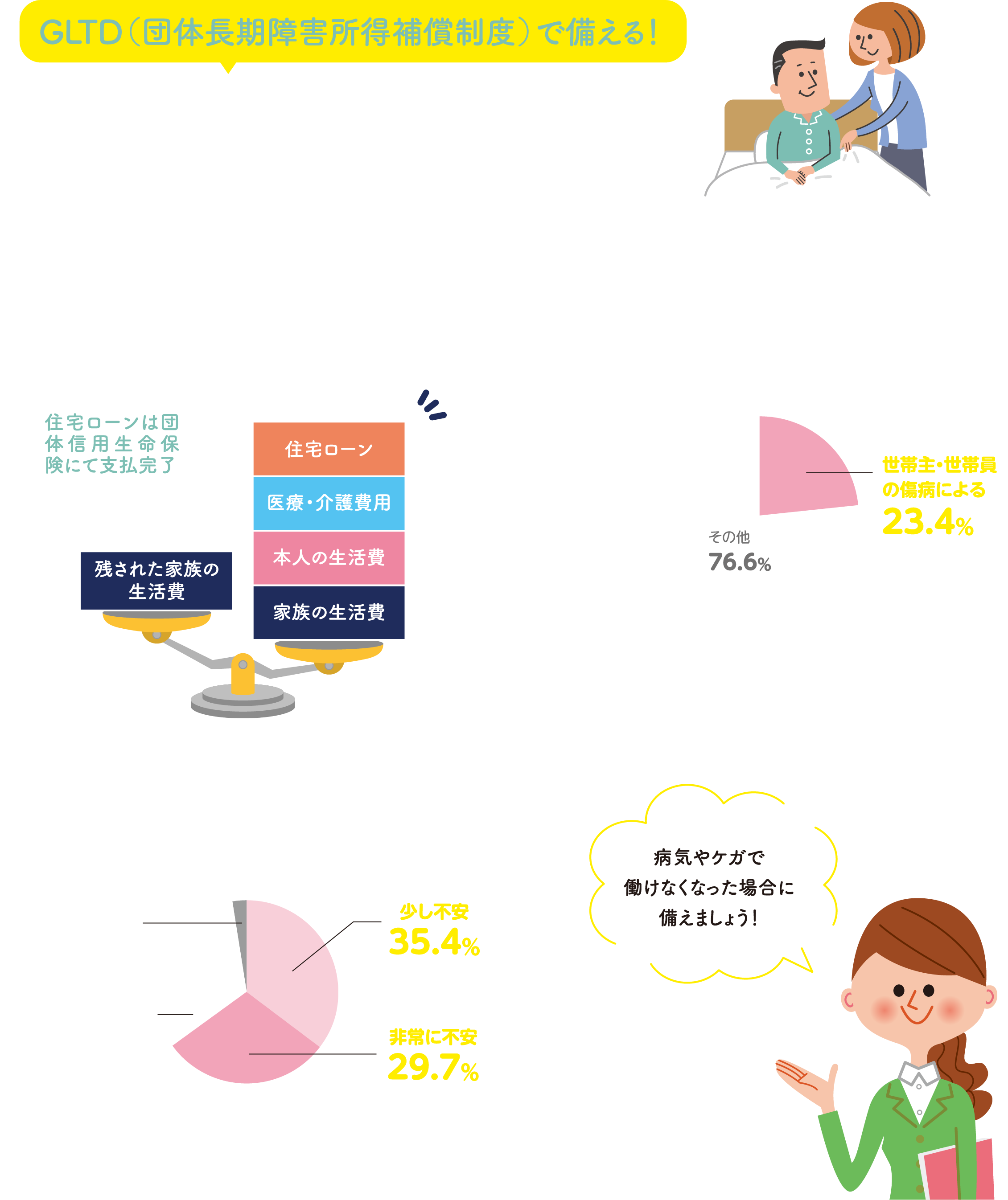 GLTD（団体長期障害所得補償制度）で備える！ 長期間働けなくなった際の準備をしませんか？ ケガや病気により働けなくなって「所得喪失」状態となった場合、死亡の場合以上に経済的負担が大きくなることがあります。収入が減った際に備えて当補償への加入をご検討ください。／病気やケガで働けなくなった場合に備えましょう！