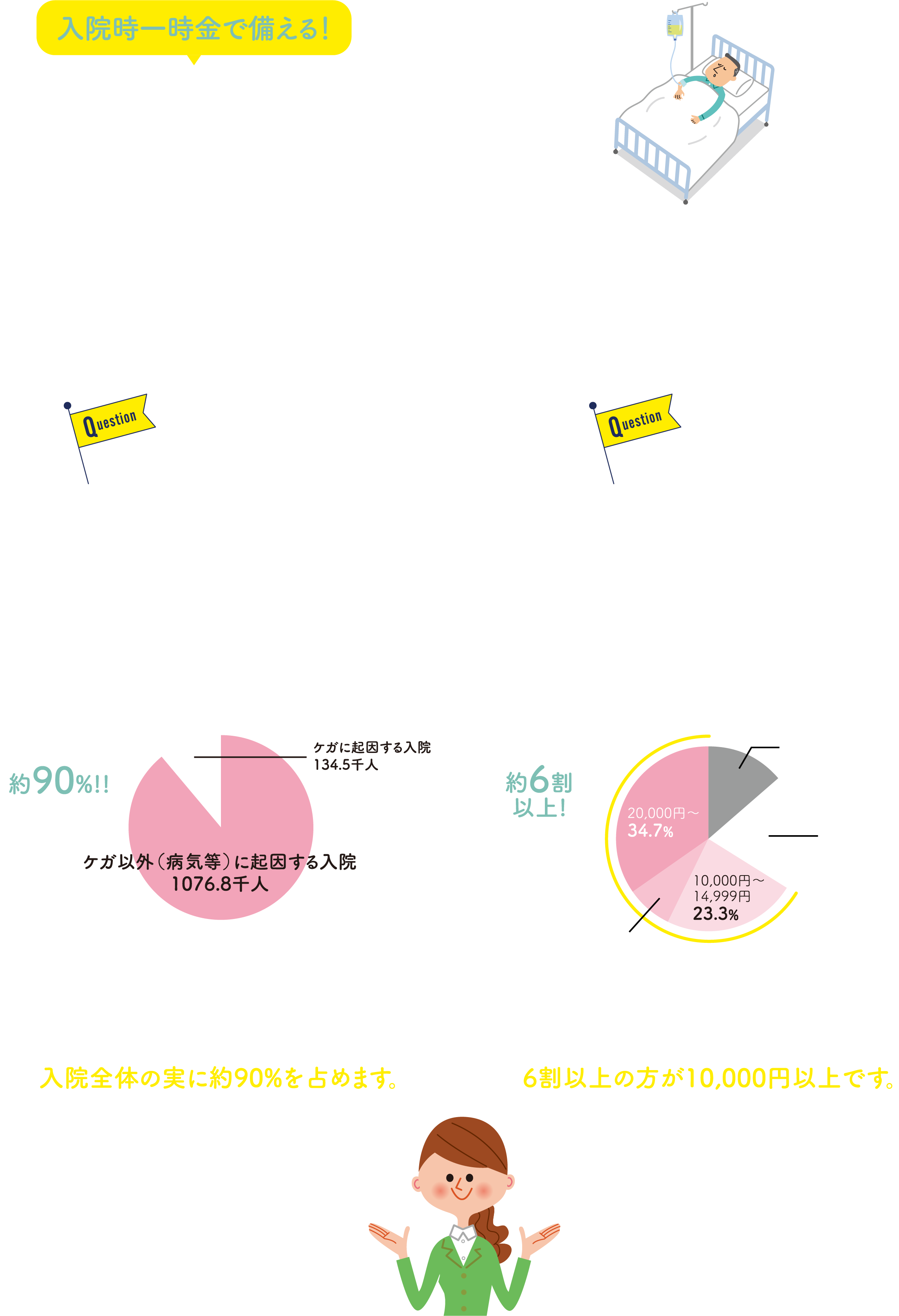 入院時一時金で備える！万が一の入院に備えませんか？／入院時一時金とは？ ケガや病気で入院し、その状態が免責期間（0日）を超えて継続した場合に、入院時一時金の全額が支払われる補償です。以下の通り、ケガ以外（病気）による入院は入院全体の約90%を占めており、入院1日あたりの自己負担費用は6割以上が10,000円以上と言われています。病気によっては、入院日数が長期化するケースもあるかと思いますので、ぜひこの機会にご自身の補償が充分か見直してみてください。／Q:「ケガのみの補償」に
              加入しているけど病気で入院する人ってそんなに多いですか？ A:ケガ以外（病気）による入院は、入院全体の実に約90%を占めます。病気入院こそ備えが必要なんです。(厚生労働省「令和2年患者調査」から作成)／Q:他の保険にも加入しているから病気入院に備える保険は必要ないと思うけど… A:入院1日あたりの自己負担費用は6割以上の方が10,000円以上です。補償の上乗せとしてのご加入もできます。（※治療費/食事代/差額ベッド代に加え、交通費（見舞いに来る家族の交通費も含む）や衣類、日用品などを含む。高額療養費制度を利用した場合は利用後の金額生命保険文化センター「令和4年度生活保養に関する調査」から作成）